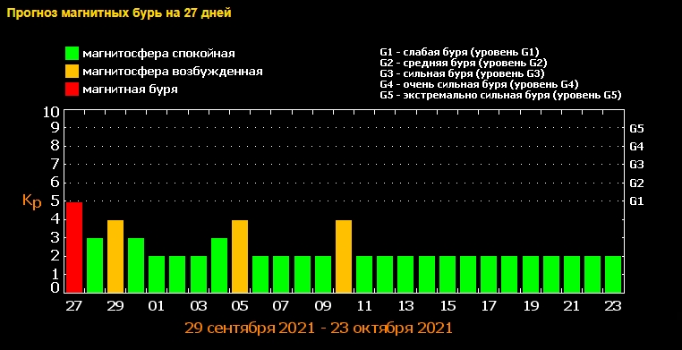 Потужна магнітна буря накрила Землю: як уберегти голови і нерви